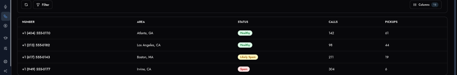Phone number management table showing each number's area, health status, calls, and pickups