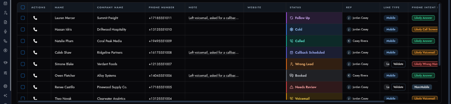 Leads table showing line type and phone intent status (Likely Answer, Call Screening, Voicemail) per lead