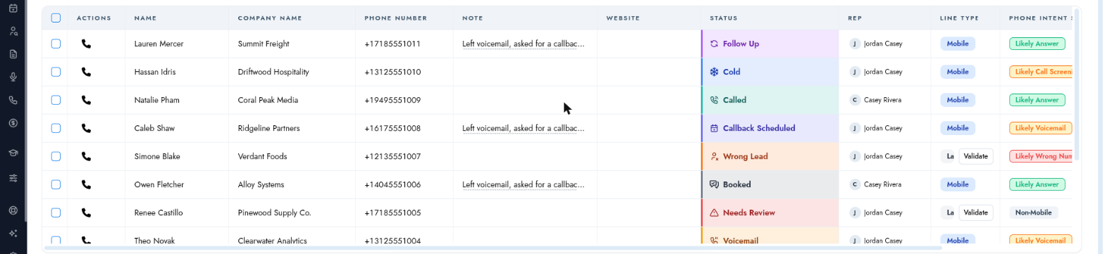 Leads table showing line type and phone intent status (Likely Answer, Call Screening, Voicemail) per lead